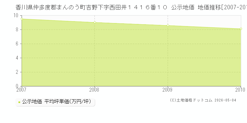 香川県仲多度郡まんのう町吉野下字西田井１４１６番１０ 公示価格 地価推移[2007-2023]