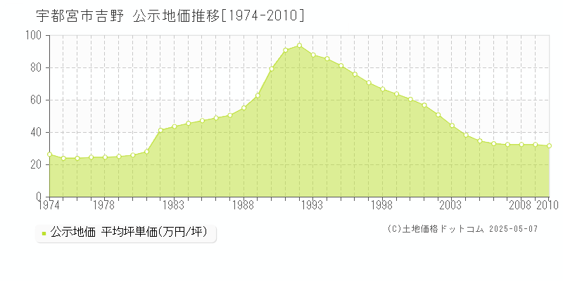 吉野(宇都宮市)の公示地価推移グラフ(坪単価)[1974-2010年]