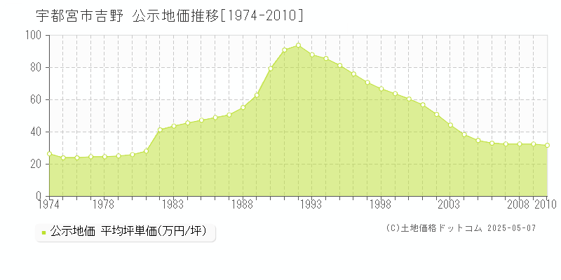 宇都宮市吉野の地価公示推移グラフ 