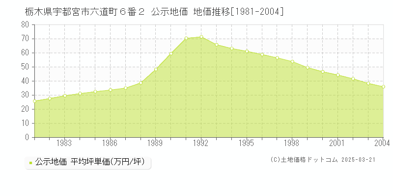 栃木県宇都宮市六道町６番２ 公示地価 地価推移[1981-2004]