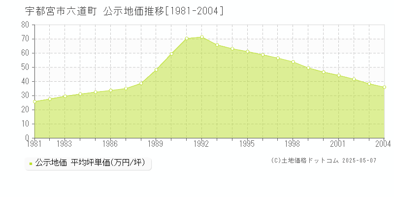 六道町(宇都宮市)の公示地価推移グラフ(坪単価)[1981-2004年]