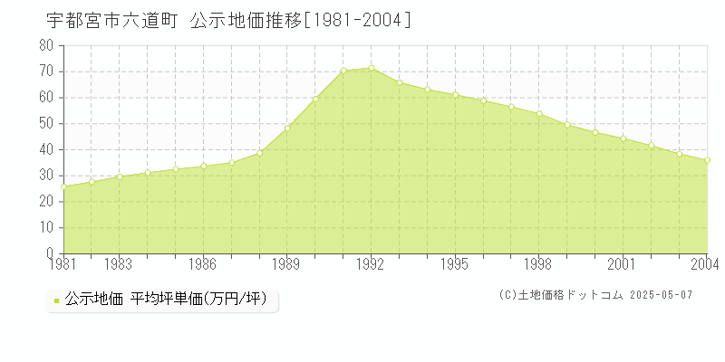 宇都宮市六道町の地価公示推移グラフ 