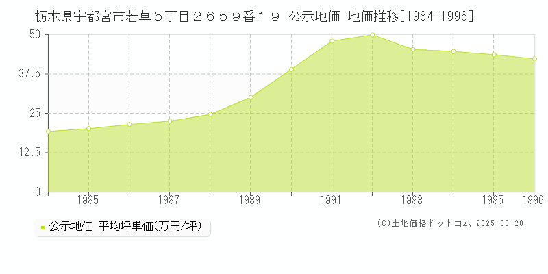 栃木県宇都宮市若草５丁目２６５９番１９ 公示地価 地価推移[1984-1996]