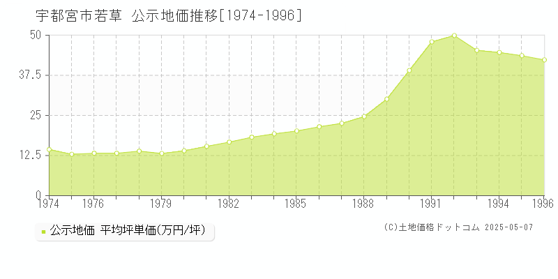 若草(宇都宮市)の公示地価推移グラフ(坪単価)[1974-1996年]
