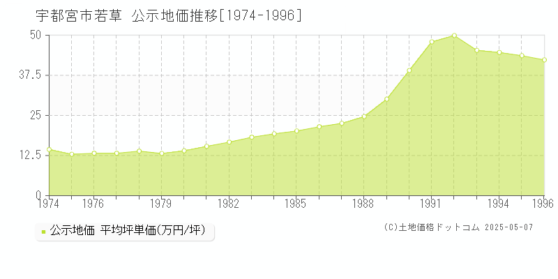 宇都宮市若草の地価公示推移グラフ 