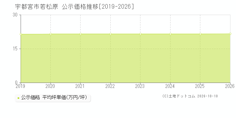 宇都宮市若松原の公示価格推移グラフ(坪単価)[2019-2026年]