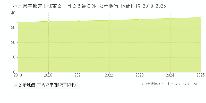 栃木県宇都宮市城東２丁目２６番３外 公示地価 地価推移[2019-2025]