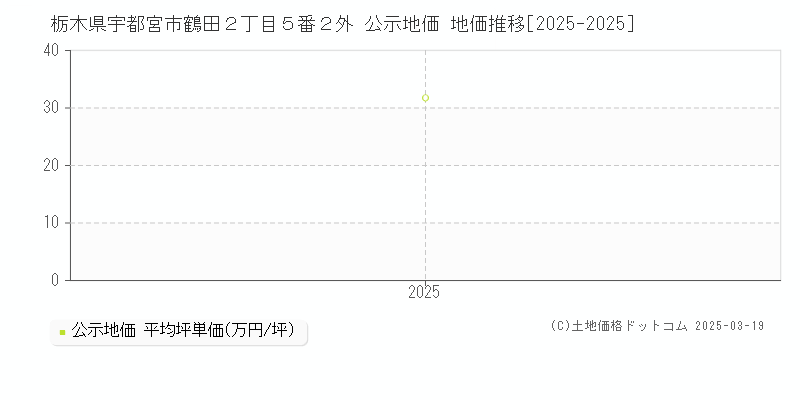栃木県宇都宮市鶴田２丁目５番２外 公示地価 地価推移[2025-2025]