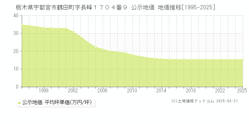 栃木県宇都宮市鶴田町字長峰１７０４番９ 公示地価 地価推移[1995-2025]