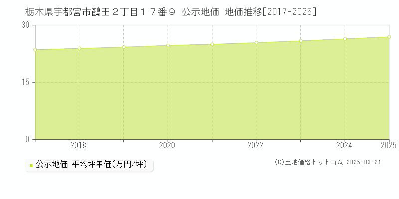 栃木県宇都宮市鶴田２丁目１７番９ 公示地価 地価推移[2017-2025]