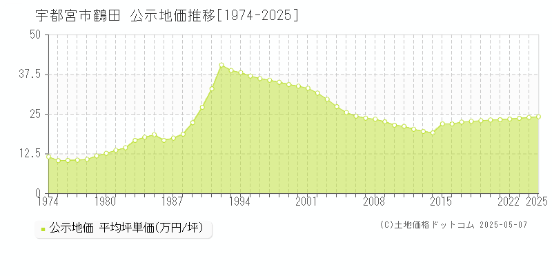 鶴田(宇都宮市)の公示地価推移グラフ(坪単価)[1974-2025年]