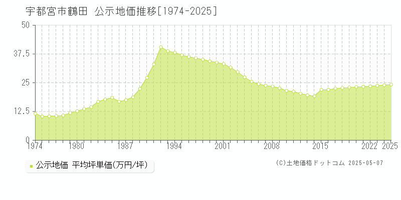 宇都宮市鶴田の地価公示推移グラフ 