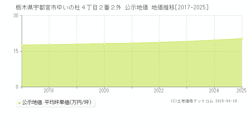 栃木県宇都宮市ゆいの杜４丁目２番２外 公示地価 地価推移[2017-2025]