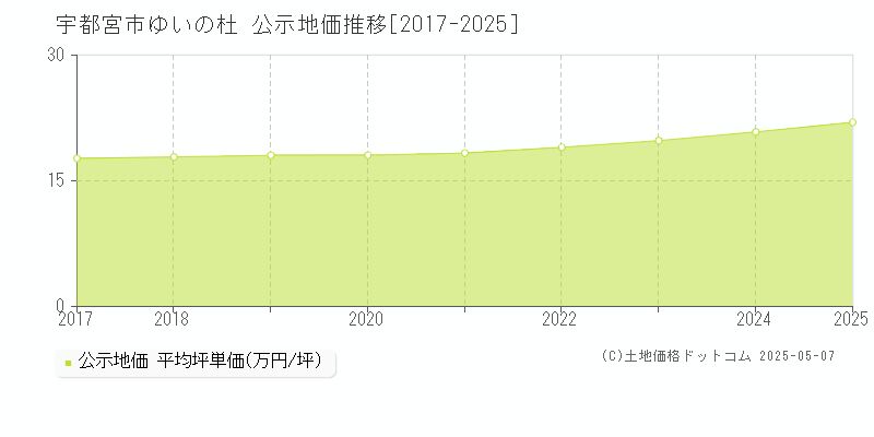ゆいの杜(宇都宮市)の公示地価推移グラフ(坪単価)[2017-2025年]