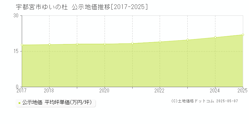 宇都宮市ゆいの杜の地価公示推移グラフ 