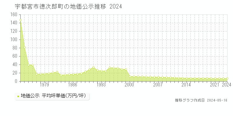 宇都宮市徳次郎町の地価公示推移グラフ 