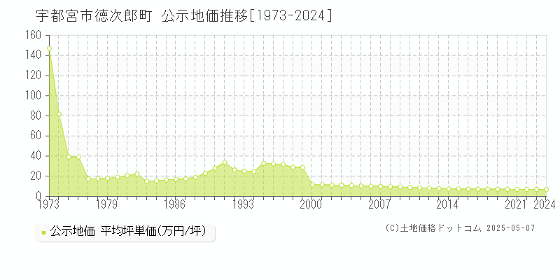 徳次郎町(宇都宮市)の公示地価推移グラフ(坪単価)[1973-2024年]