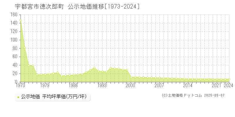 宇都宮市徳次郎町の地価公示推移グラフ 