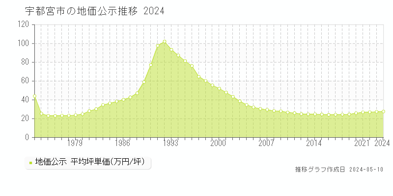 宇都宮市の地価公示推移グラフ 