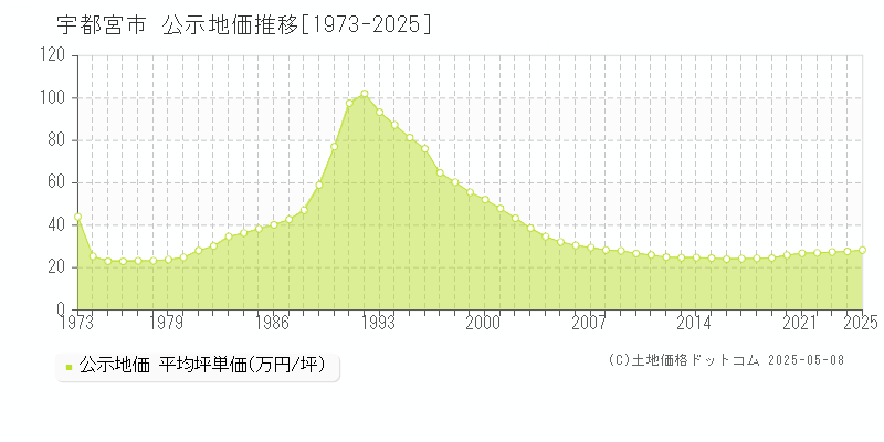 宇都宮市(栃木県)の公示地価推移グラフ(坪単価)[1973-2025年]