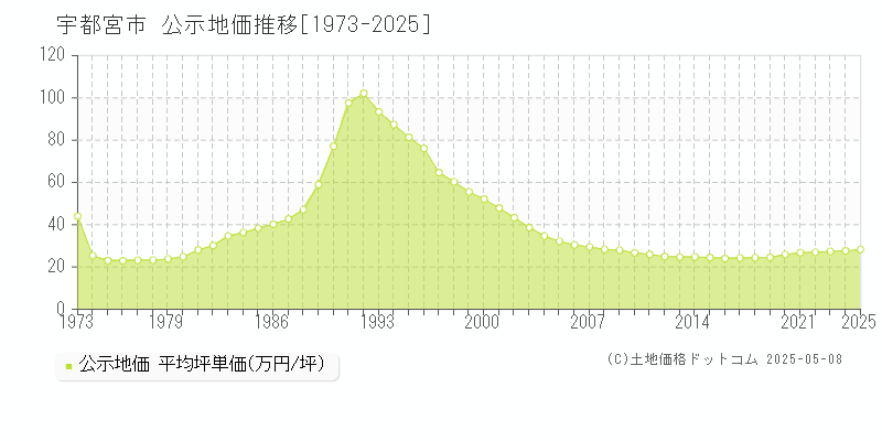 宇都宮市の地価公示推移グラフ 