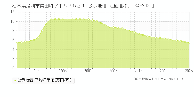 栃木県足利市梁田町字中５３５番１ 公示地価 地価推移[1984-2025]