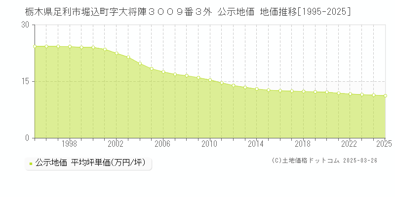 栃木県足利市堀込町字大将陣３００９番３外 公示地価 地価推移[1995-2025]