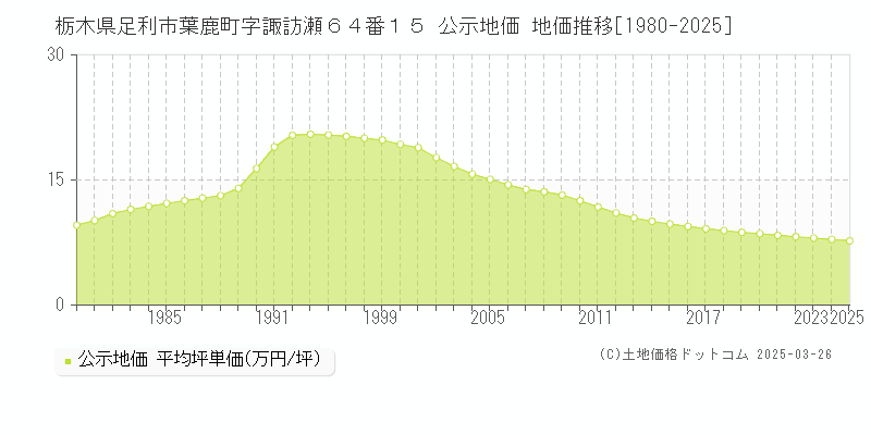 栃木県足利市葉鹿町字諏訪瀬６４番１５ 公示地価 地価推移[1980-2025]
