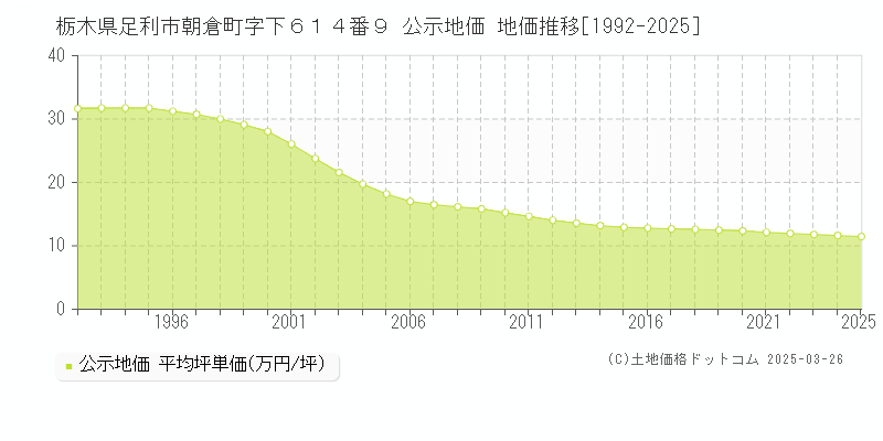 栃木県足利市朝倉町字下６１４番９ 公示地価 地価推移[1992-2025]