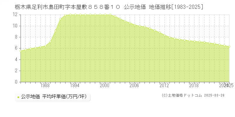 栃木県足利市島田町字本屋敷８５８番１０ 公示地価 地価推移[1983-2025]