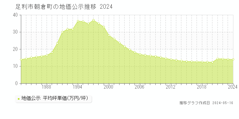 足利市朝倉町の地価公示推移グラフ 