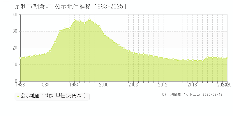 朝倉町(足利市)の公示地価推移グラフ(坪単価)[1983-2025年]