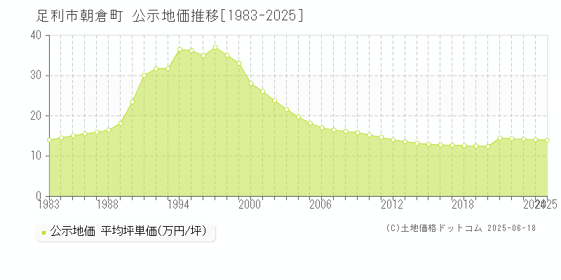 足利市朝倉町の地価公示推移グラフ 