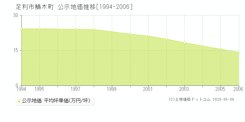 鵤木町(足利市)の公示地価推移グラフ(坪単価)[1994-2006年]