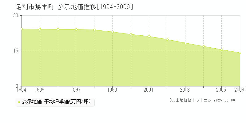 足利市鵤木町の地価公示推移グラフ 