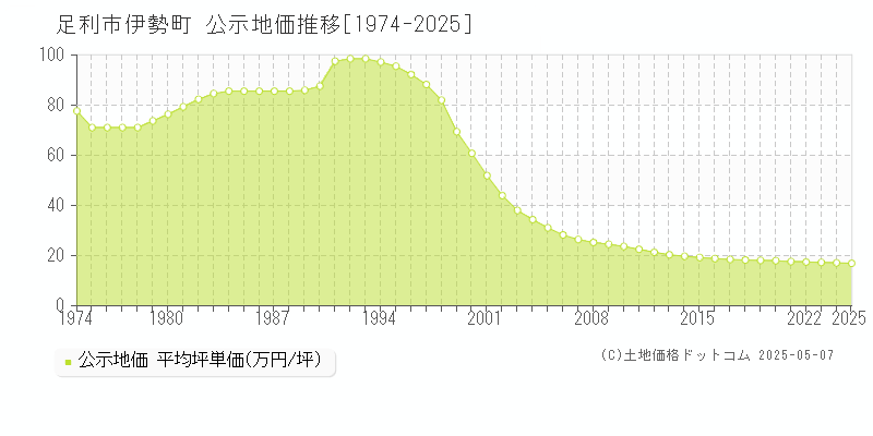 伊勢町(足利市)の公示地価推移グラフ(坪単価)[1974-2025年]