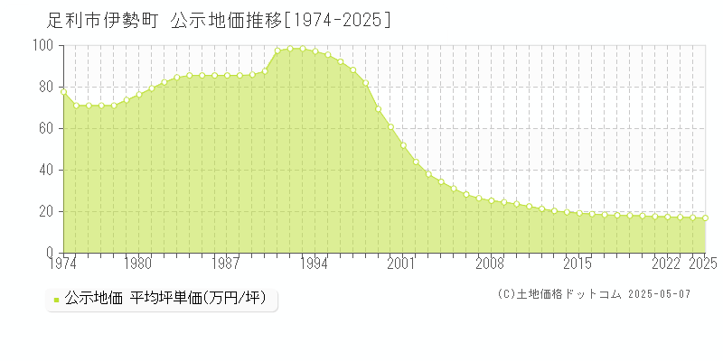 足利市伊勢町の地価公示推移グラフ 