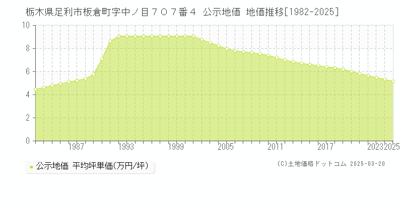 栃木県足利市板倉町字中ノ目７０７番４ 公示地価 地価推移[1982-2025]