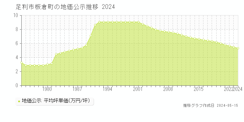 足利市板倉町の地価公示推移グラフ 