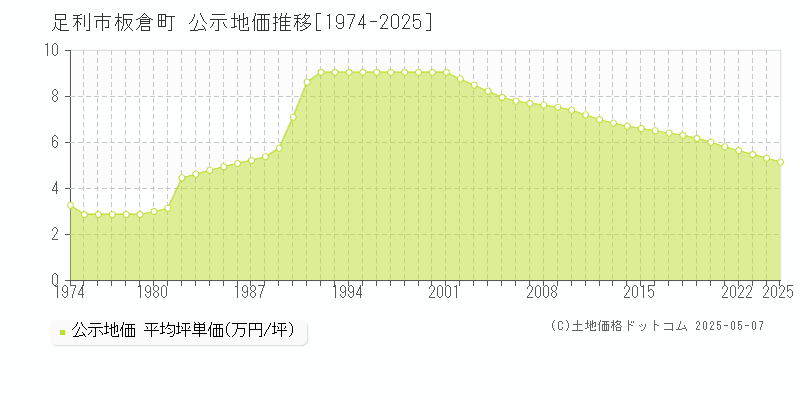 板倉町(足利市)の公示地価推移グラフ(坪単価)[1974-2025年]