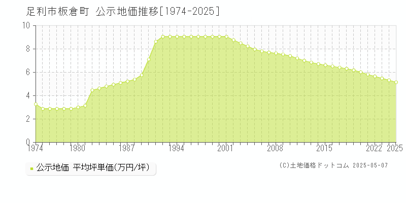 足利市板倉町の地価公示推移グラフ 