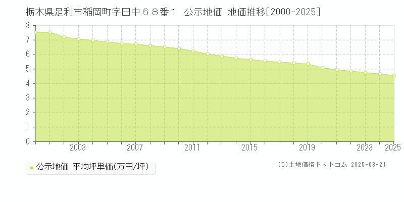 栃木県足利市稲岡町字田中６８番１ 公示地価 地価推移[2000-2025]