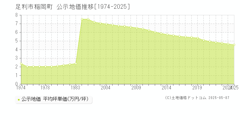 稲岡町(足利市)の公示地価推移グラフ(坪単価)[1974-2025年]