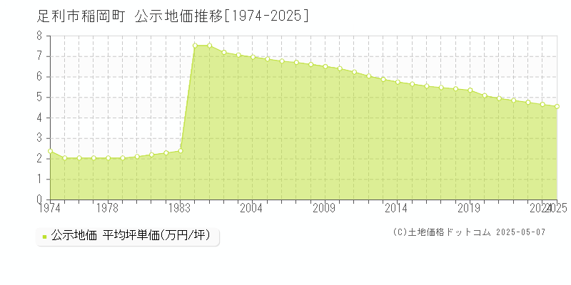 足利市稲岡町の地価公示推移グラフ 