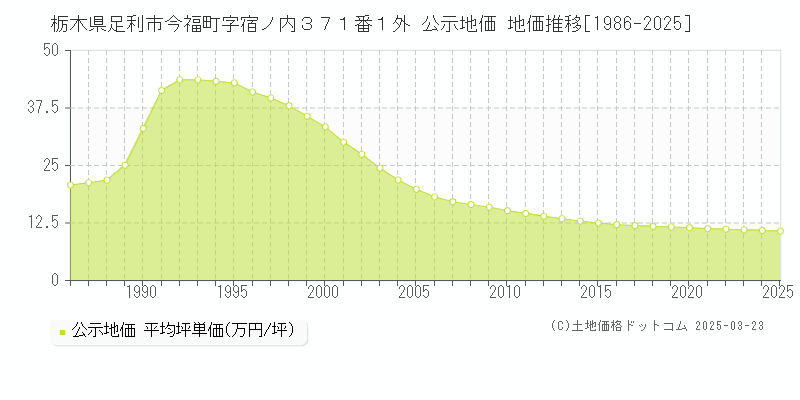 栃木県足利市今福町字宿ノ内３７１番１外 公示地価 地価推移[1986-2025]