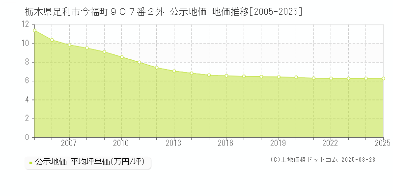 栃木県足利市今福町９０７番２外 公示地価 地価推移[2005-2025]