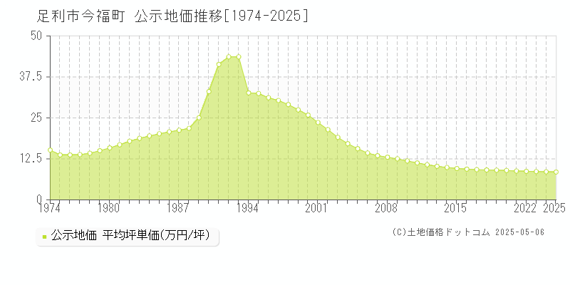 今福町(足利市)の公示地価推移グラフ(坪単価)[1974-2025年]
