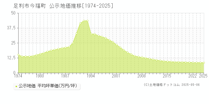 足利市今福町の地価公示推移グラフ 