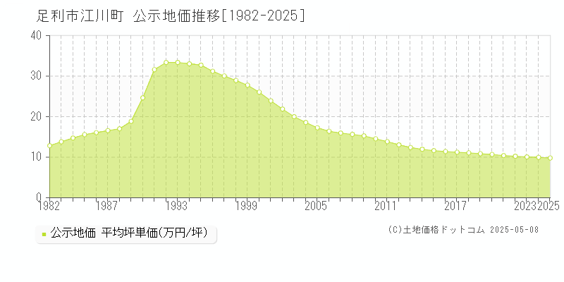 江川町(足利市)の公示地価推移グラフ(坪単価)[1982-2025年]
