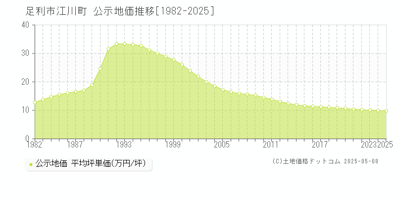 足利市江川町の地価公示推移グラフ 